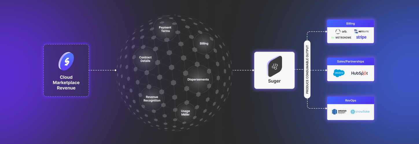 PLG funnel on cloud marketplaces: free trial, self-service signup, and conversion to paid procurement