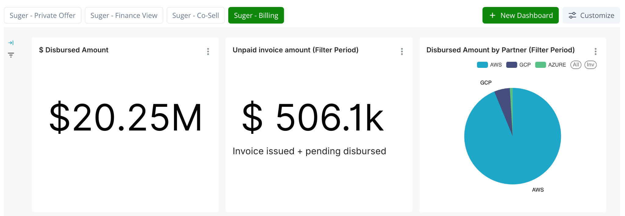 New Suger Billing Analytics dashboard with breakdowns of disbursements, pending payments, and overdue items
