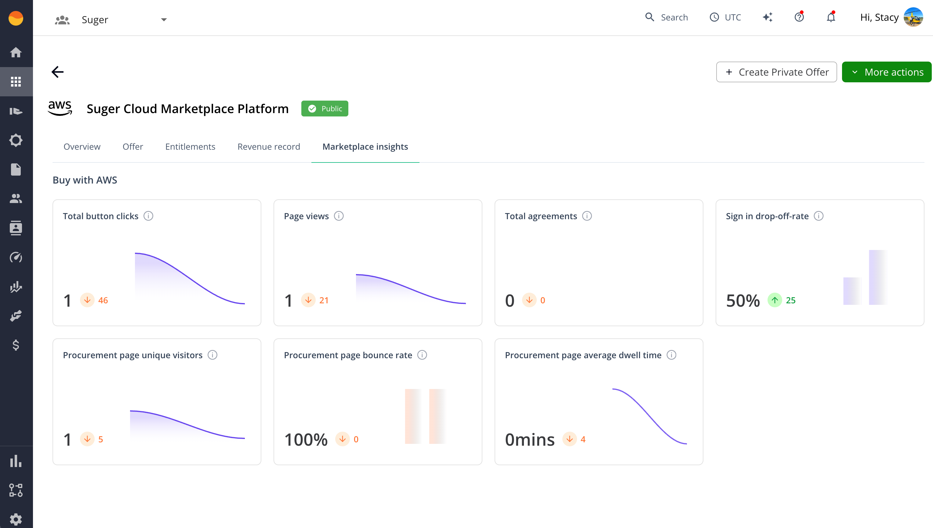 Buy with AWS dashboard inside Suger showing web traffic, engagement rates, and agreement volume with year-over-year trends
