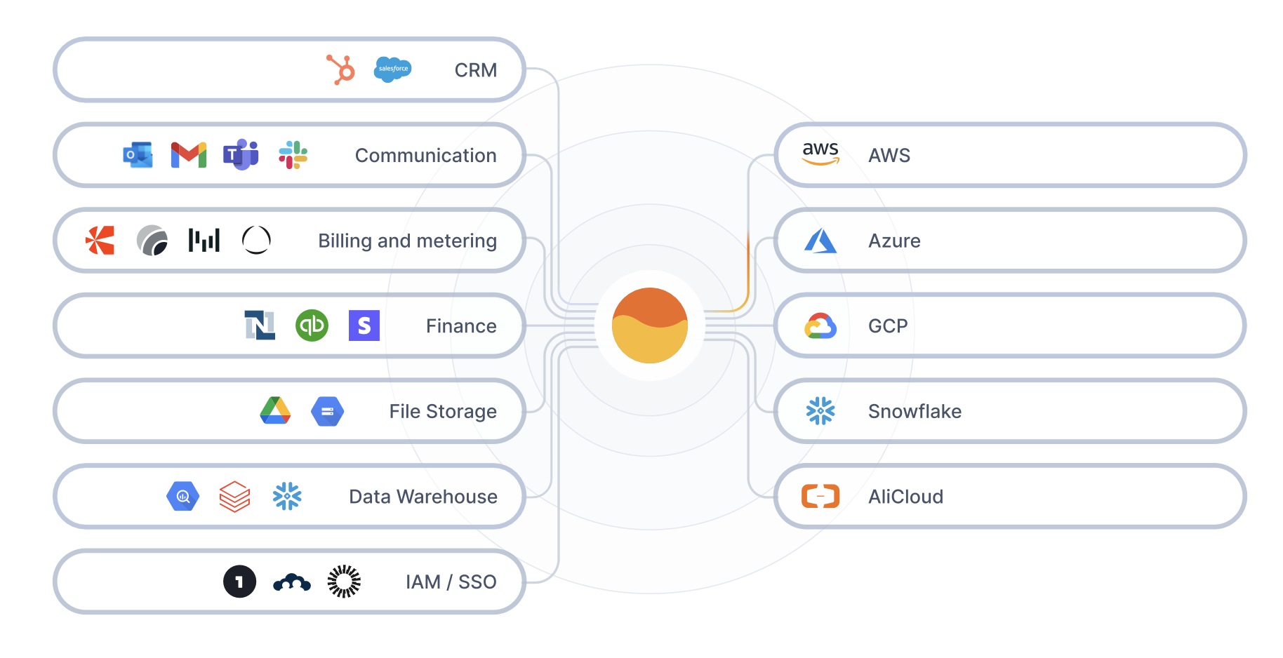 Finance workflow diagram showing marketplace disbursement reconciliation across CRM, ERP, and bank statements