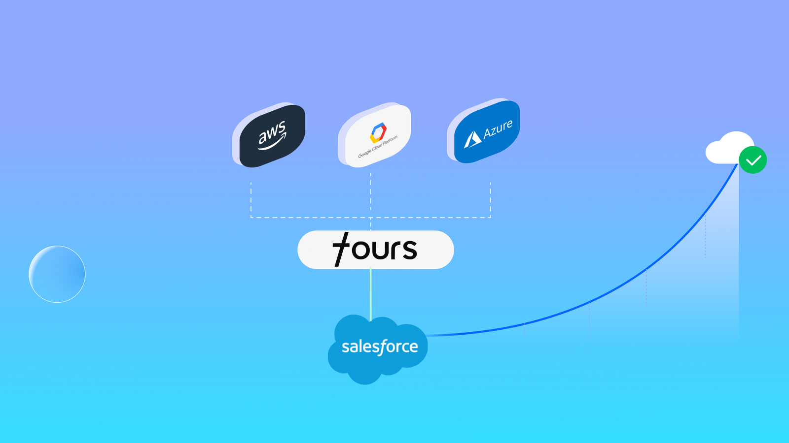 Scale Cloud marketplace Sales Simple with Fours’ Salesforce Connector