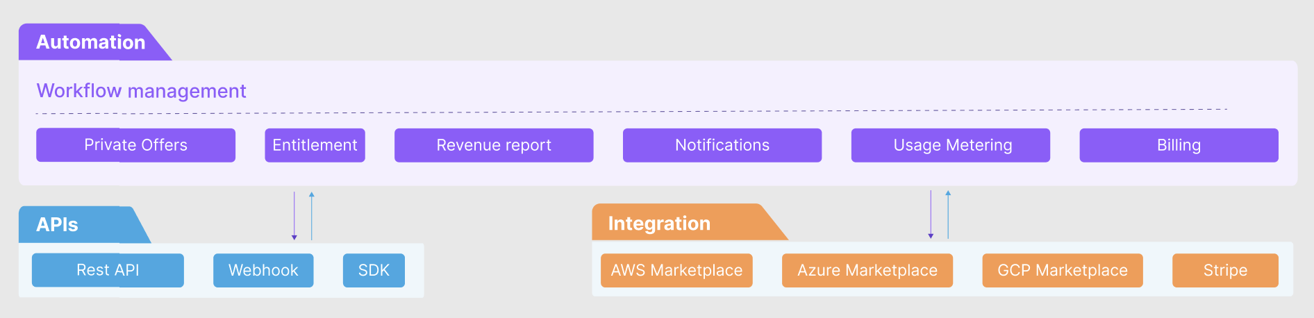 Suger-Stripe integration architecture: usage events captured by Suger, metered through Stripe, and recognized as revenue