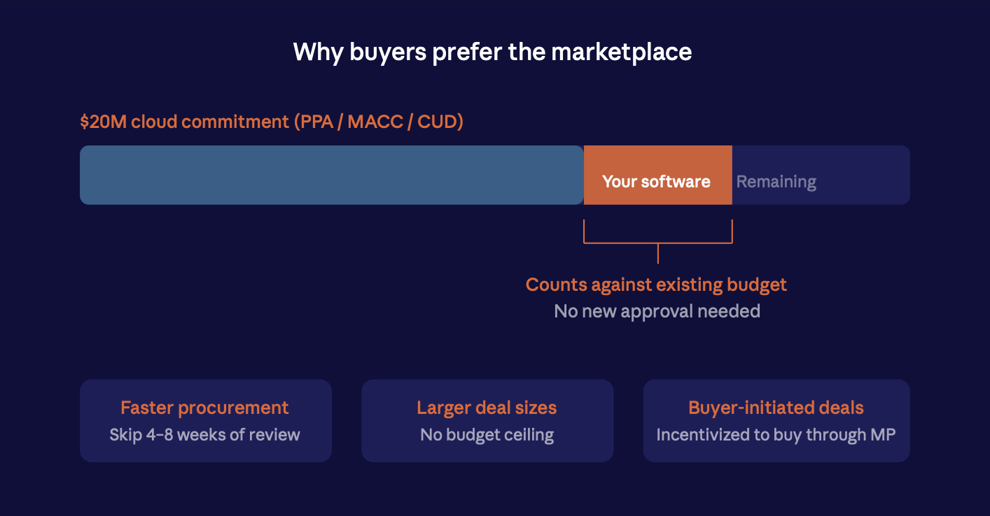 Why buyers prefer the marketplace: a $20M cloud commitment chart showing software purchases draw down existing budget, highlighting faster procurement, larger deal sizes, and buyer-initiated deals