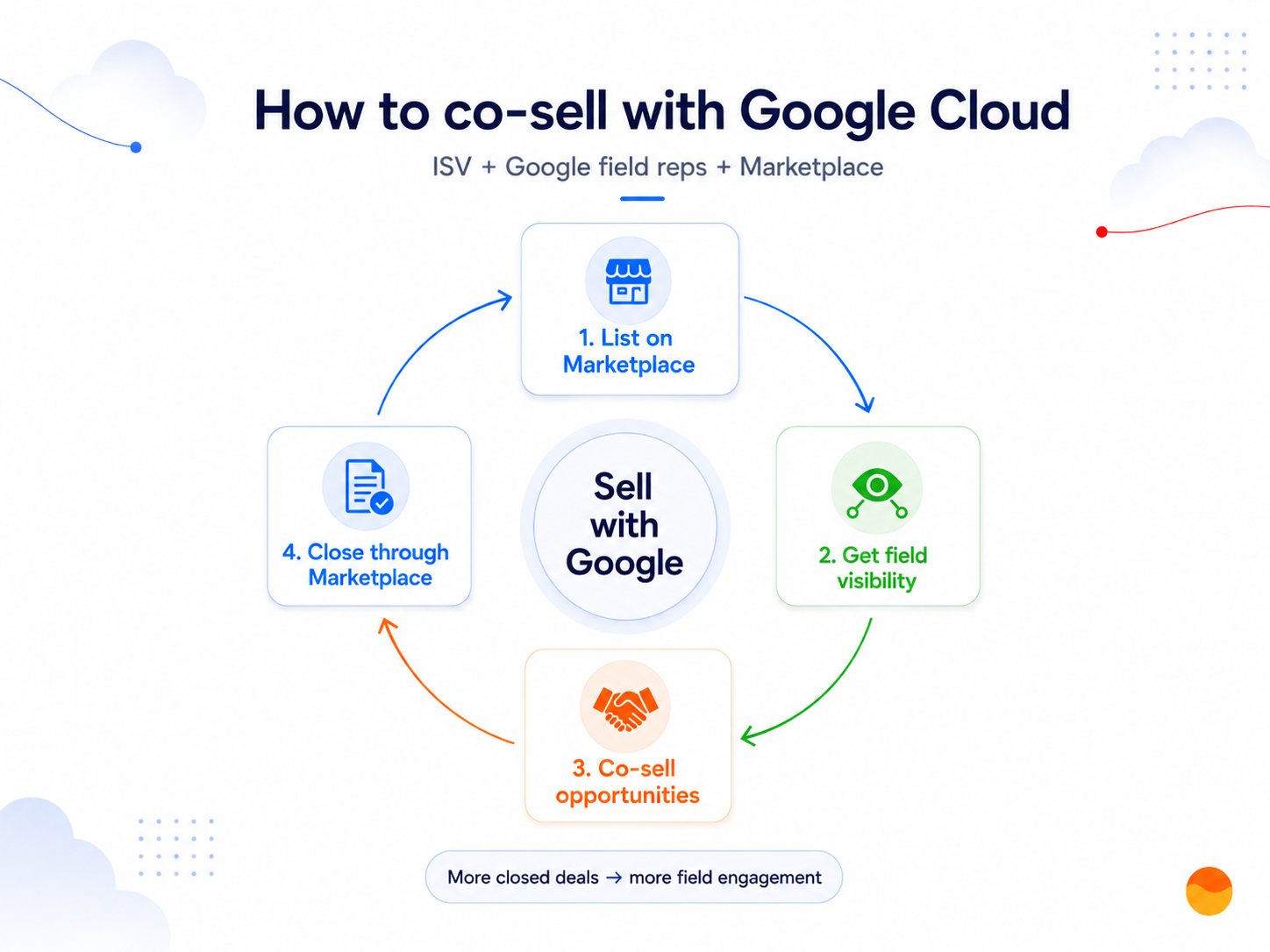Google Cloud co-sell motion where the ISV brings product, pricing, and customer success, Google field reps bring customer relationships and procurement leverage, and Google Cloud Marketplace serves as the commercial workflow for private offers, billing, entitlements, and commit drawdown.