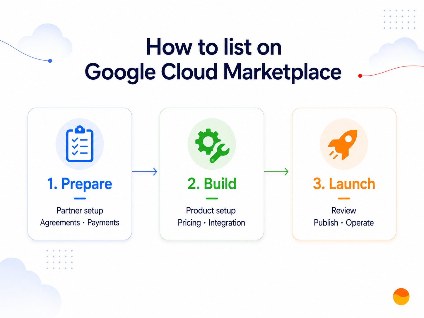 The three-phase Google Cloud Marketplace listing process: preparation and enrollment, product/pricing/integration, and review/launch/operate — spanning 8 to 16 weeks for a well-prepared product.