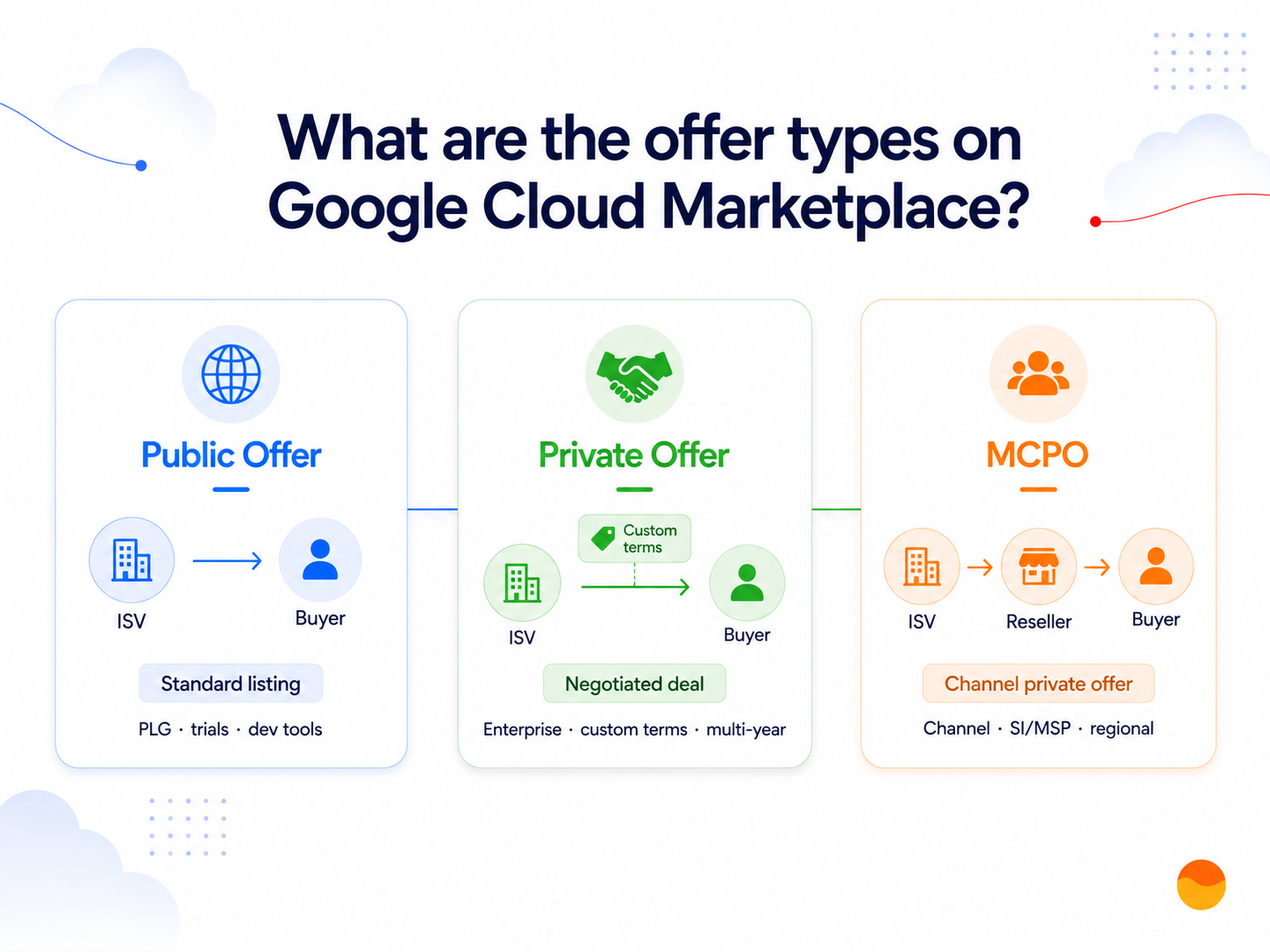 The three offer types on Google Cloud Marketplace: public offers visible to any buyer, private offers with customer-specific negotiated pricing and terms, and Marketplace Channel Private Offers (MCPO) where a channel partner owns billing and revenue recognition.