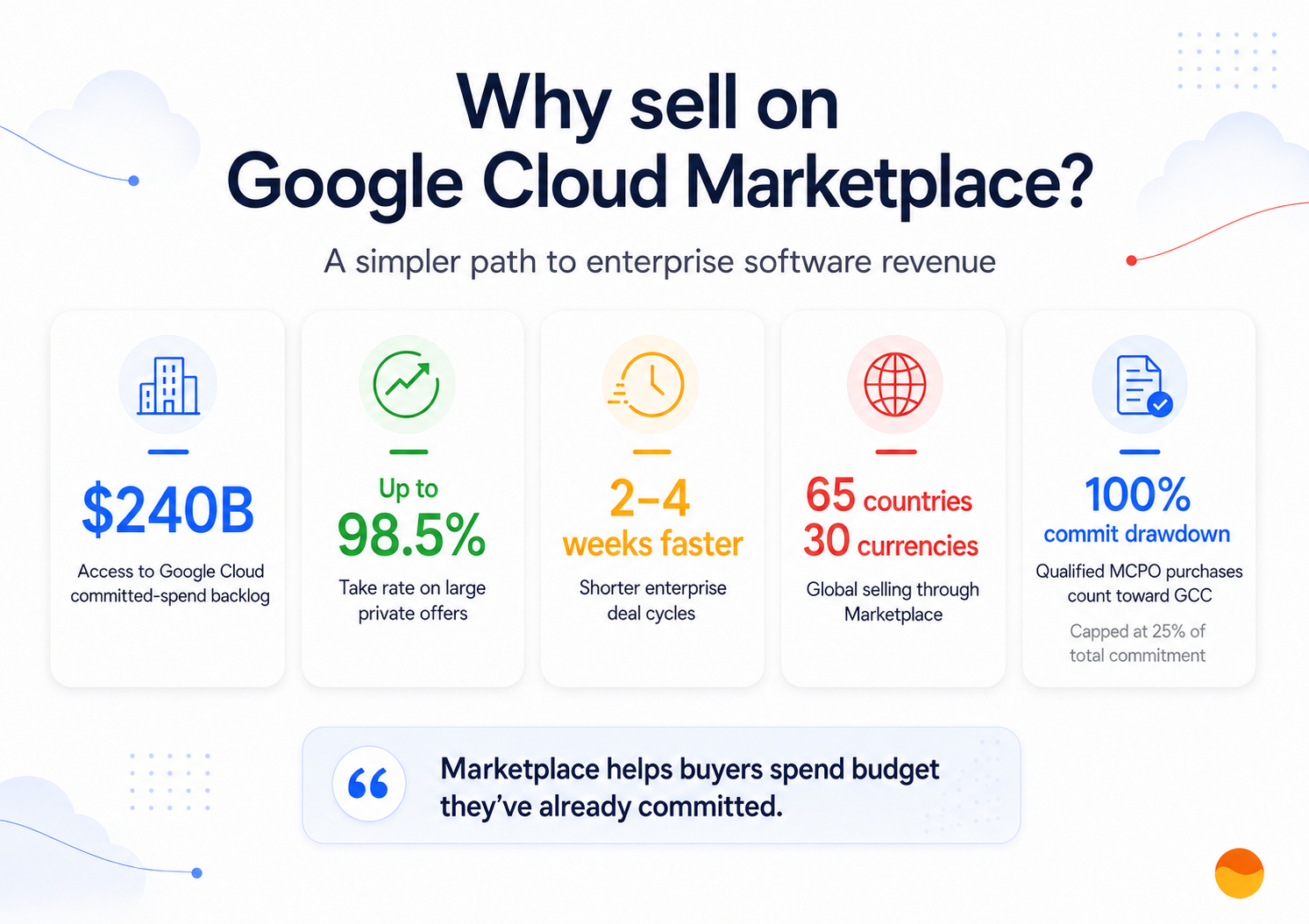Google Cloud Marketplace storefront overview showing third-party software, AI agents, and datasets that customers can discover, purchase, and deploy through their existing Google Cloud billing relationship across 65 countries and 30 currencies.