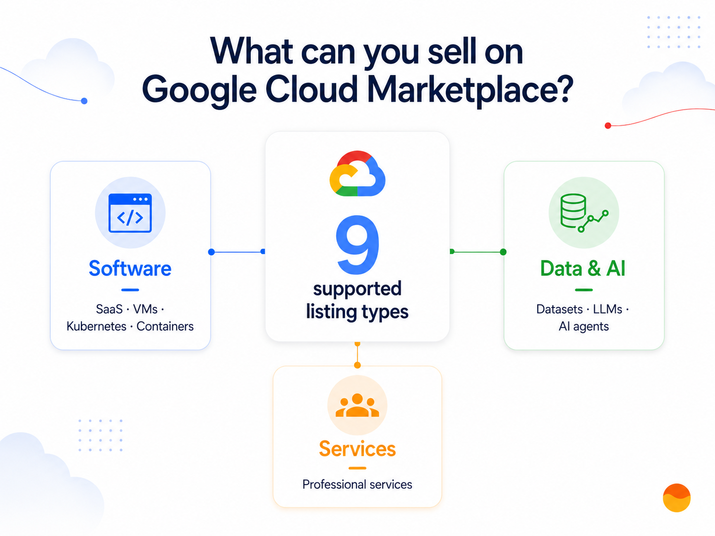 The nine commercial listing types on Google Cloud Marketplace: integrated SaaS, VM products, Kubernetes apps, Terraform Kubernetes apps, container images, BigQuery datasets, professional services, foundation models, and AI agents using the A2A protocol.
